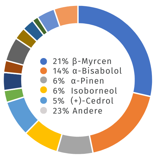 CBD Blüten Terpenen