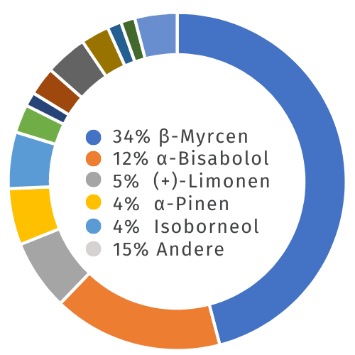CBD Blüten Terpenen