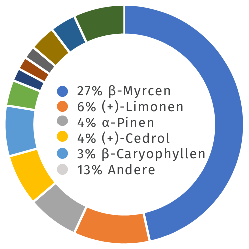 CBD Blüten Terpenen