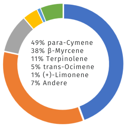 CBD Blüten Terpenen